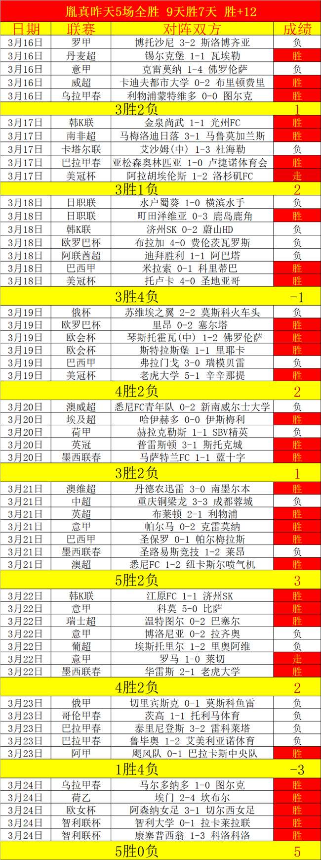 勇士狂欢三,分盛宴,恩比德双,世界杯比分,2026世界杯,实时比分,比赛结果,赛事回顾